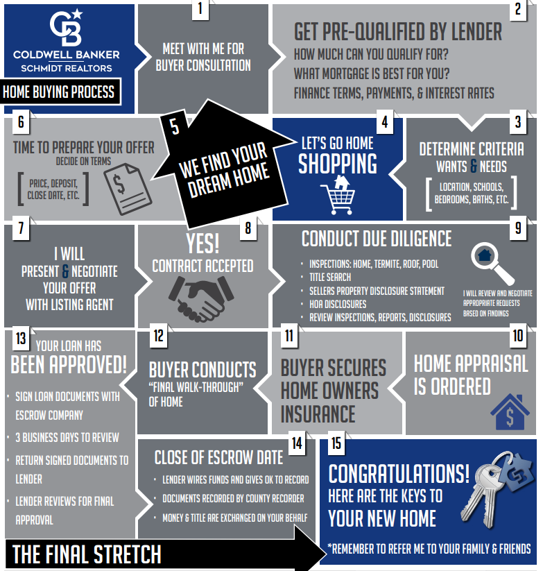 Home Buying Process - Checkmate Realty Florida 